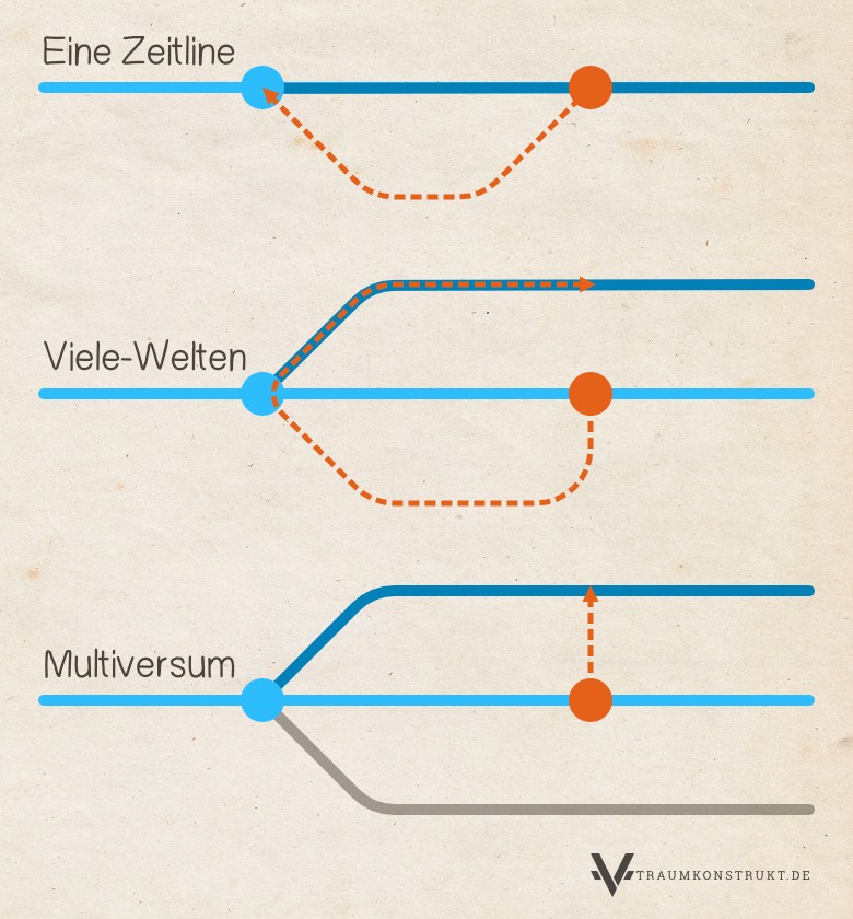 Schaubild der verschiedenen Theorien der Zeitreise